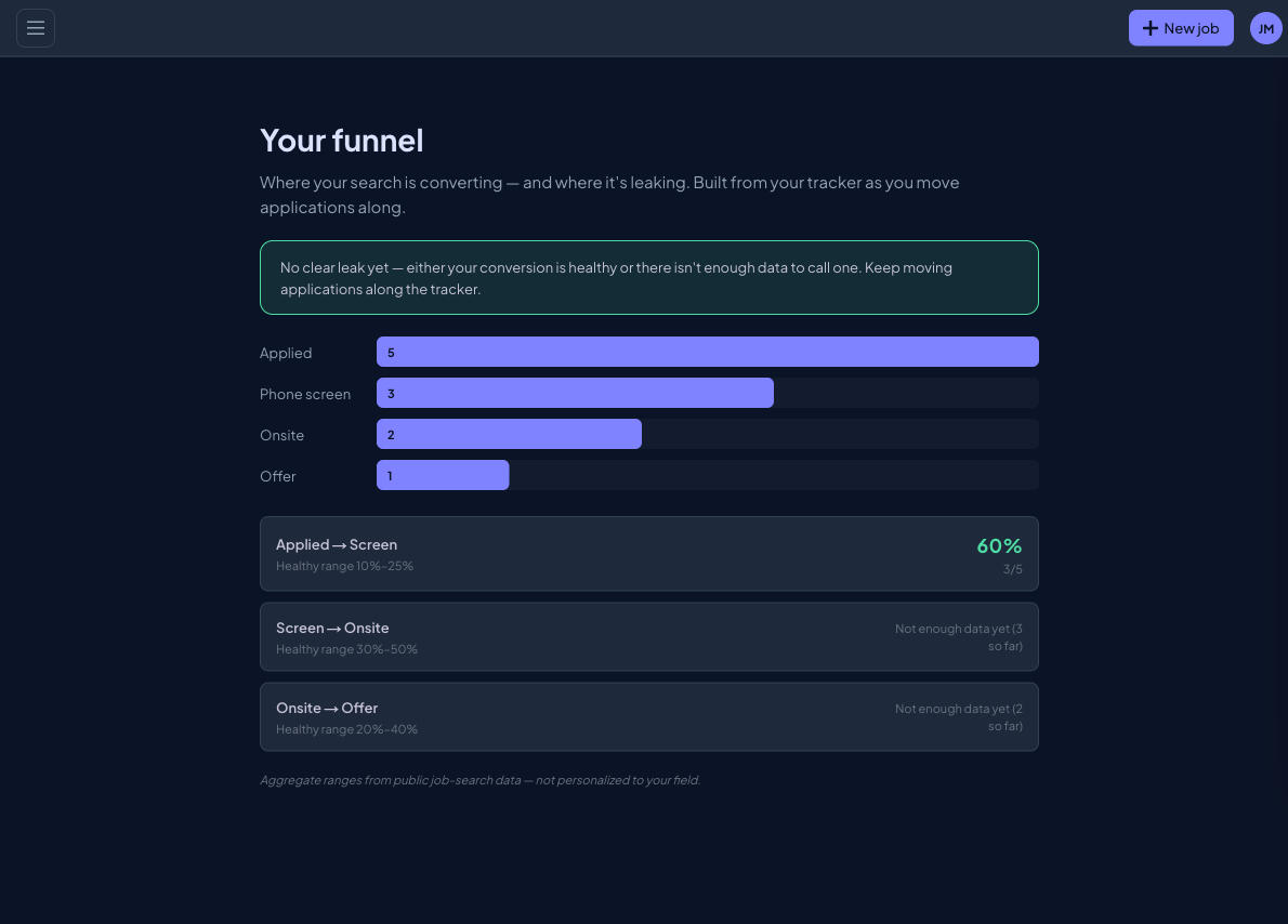 Job-search funnel analytics